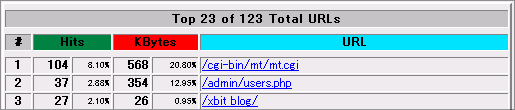 Webの統計を確認する9