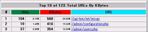 Webの統計を確認する10