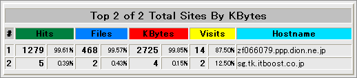 Webの統計を確認する13