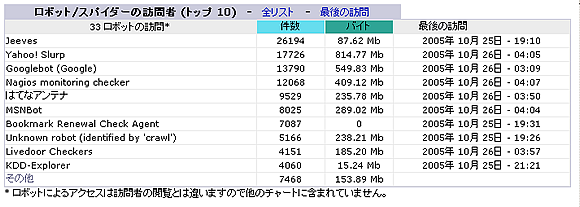 高機能アクセス解析を利用する8