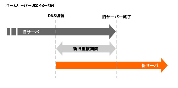 ネームサーバー切替イメージ図